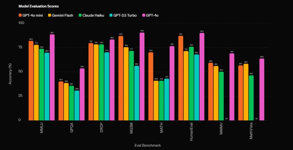 OpenAI GPT-4o mini Model Eval Benchmark OpenAI GPT-4o mini Model Eval Benchmark
